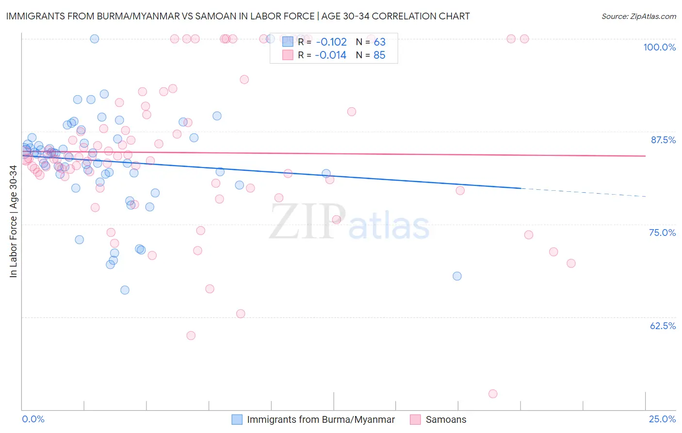 Immigrants from Burma/Myanmar vs Samoan In Labor Force | Age 30-34