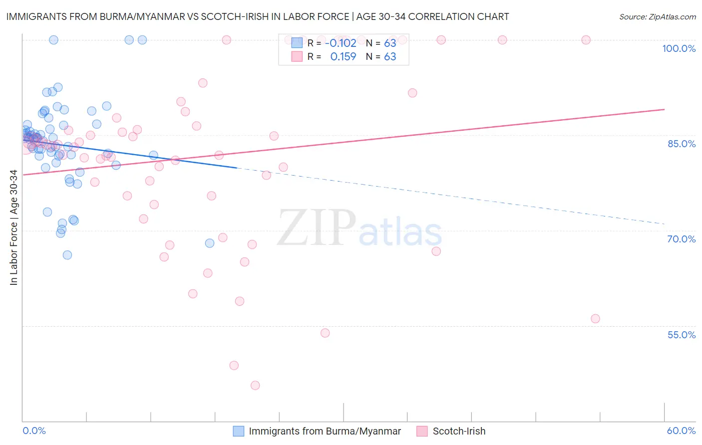 Immigrants from Burma/Myanmar vs Scotch-Irish In Labor Force | Age 30-34