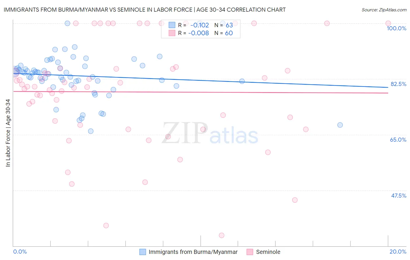 Immigrants from Burma/Myanmar vs Seminole In Labor Force | Age 30-34