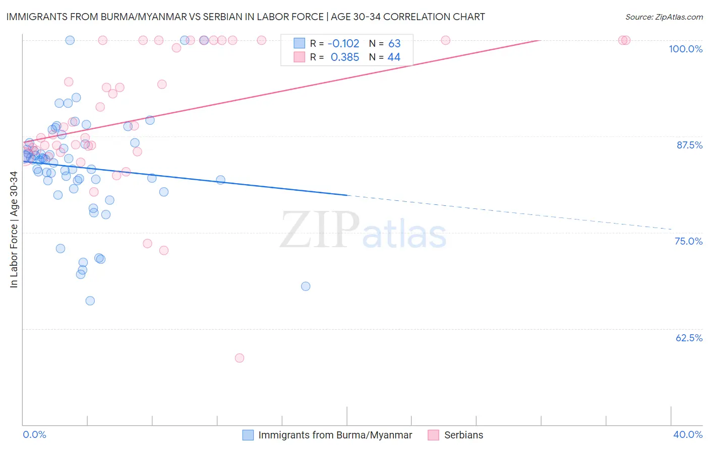 Immigrants from Burma/Myanmar vs Serbian In Labor Force | Age 30-34
