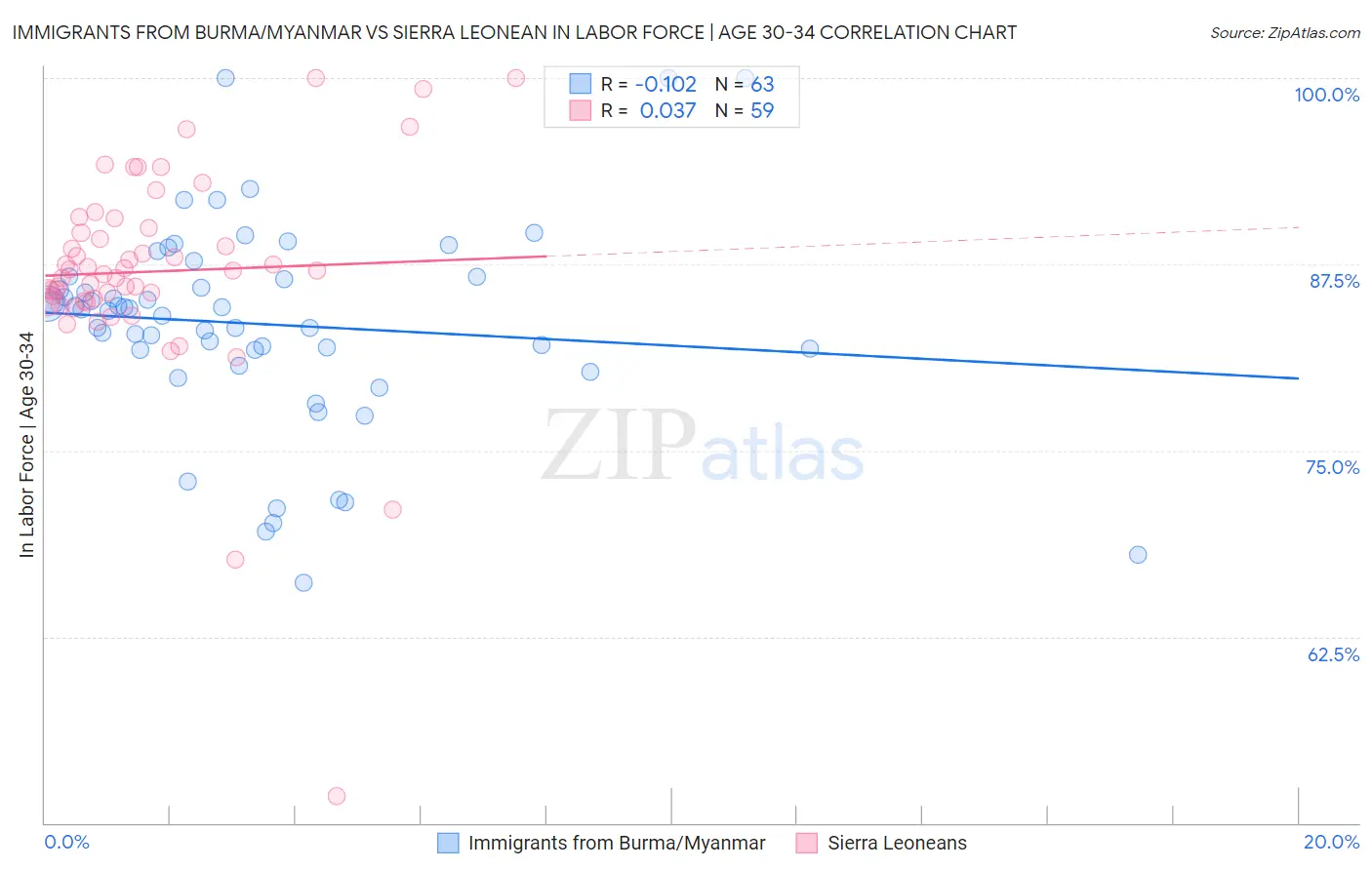 Immigrants from Burma/Myanmar vs Sierra Leonean In Labor Force | Age 30-34