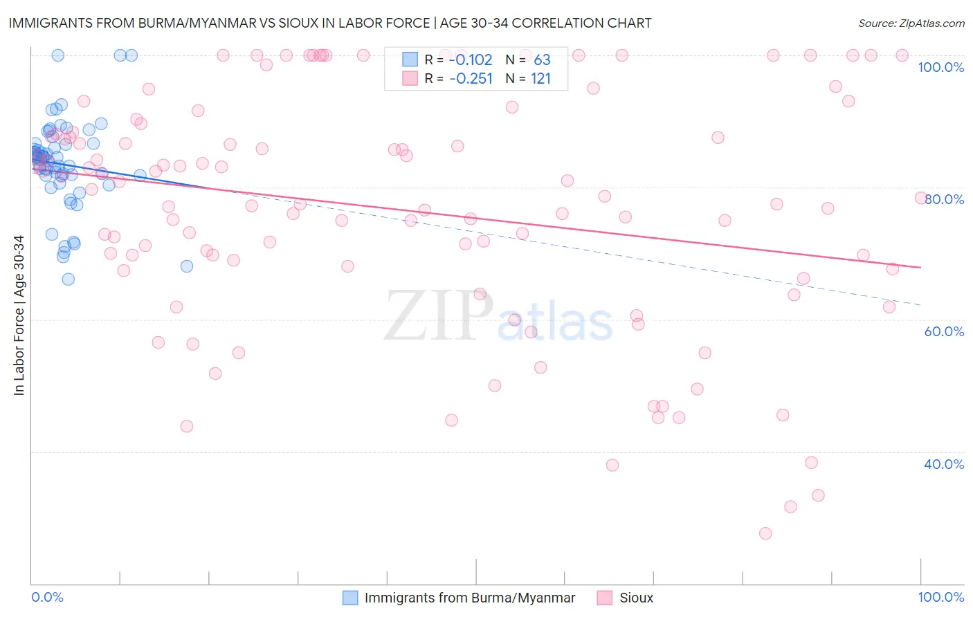 Immigrants from Burma/Myanmar vs Sioux In Labor Force | Age 30-34