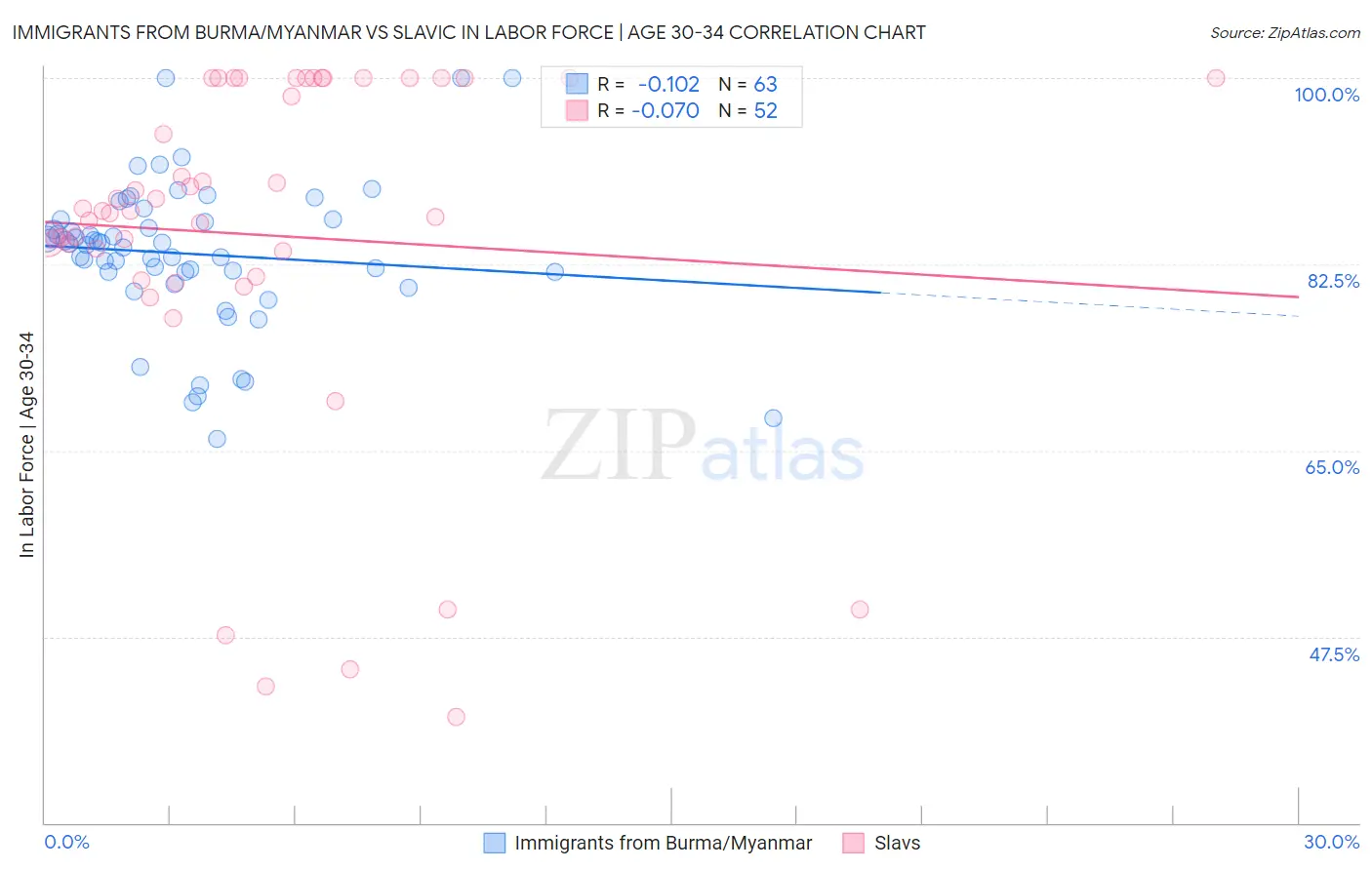 Immigrants from Burma/Myanmar vs Slavic In Labor Force | Age 30-34