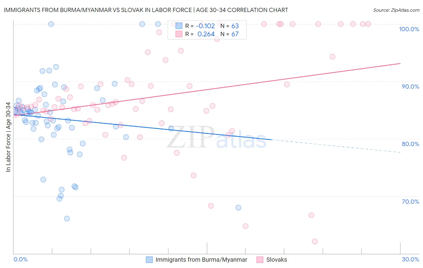 Immigrants from Burma/Myanmar vs Slovak In Labor Force | Age 30-34