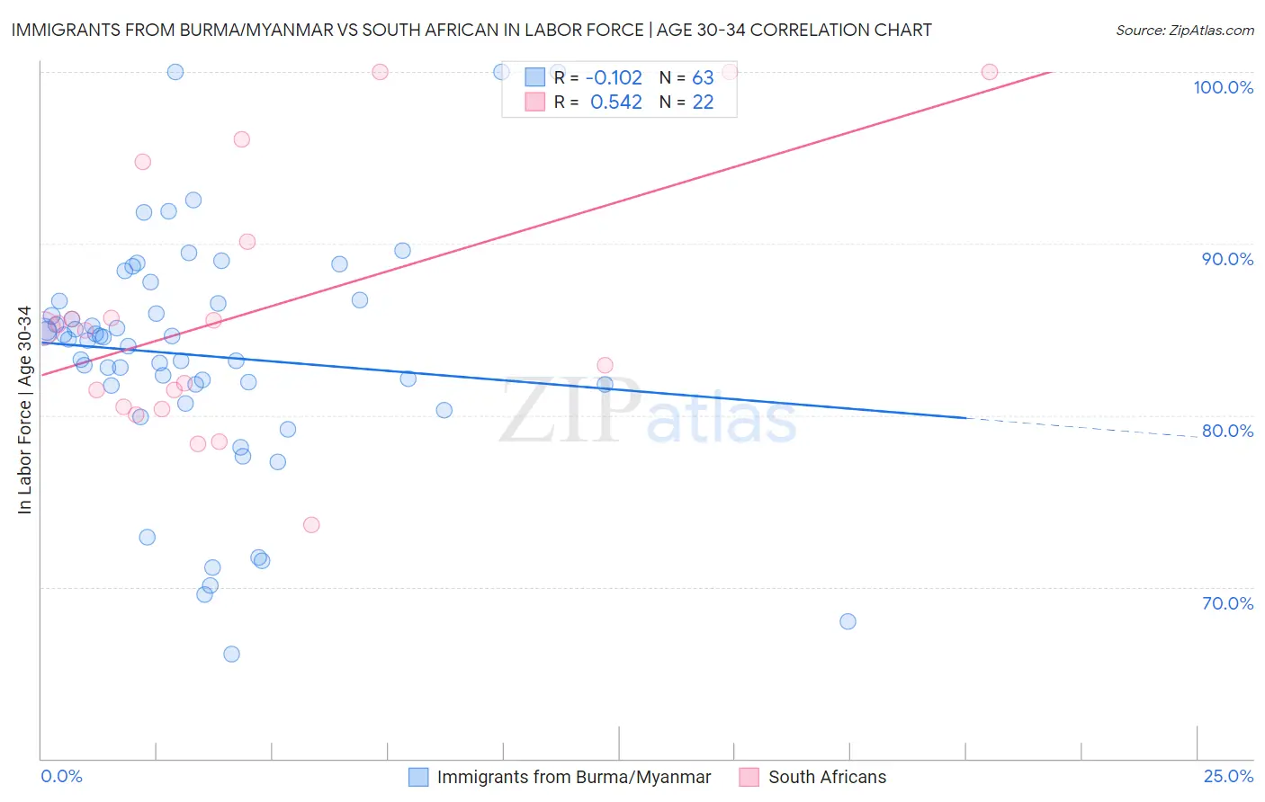 Immigrants from Burma/Myanmar vs South African In Labor Force | Age 30-34