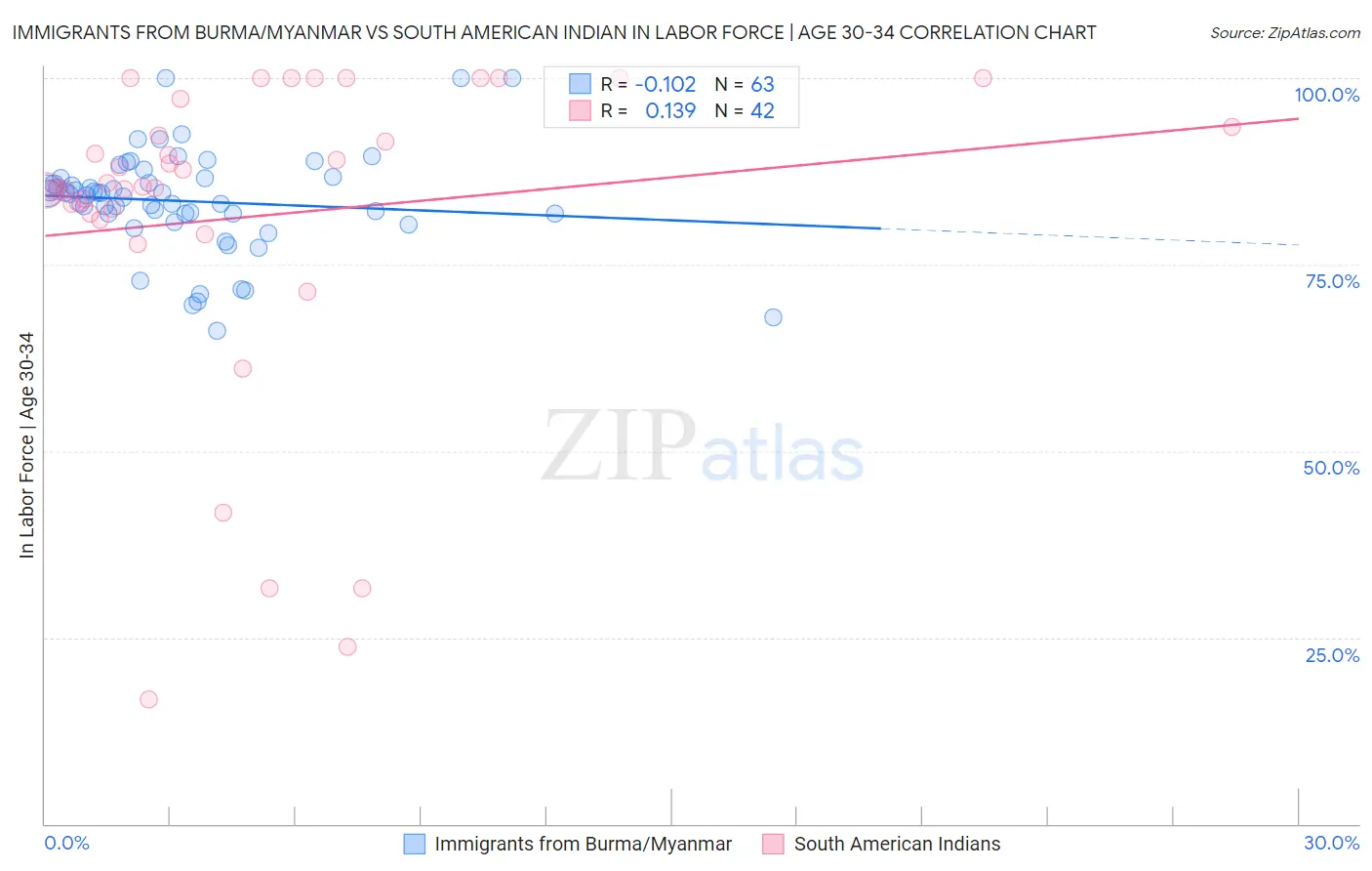 Immigrants from Burma/Myanmar vs South American Indian In Labor Force | Age 30-34