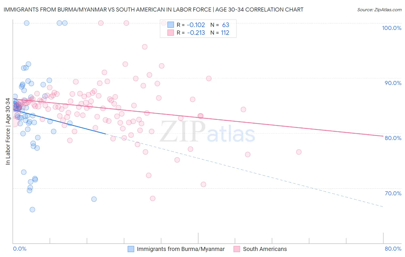 Immigrants from Burma/Myanmar vs South American In Labor Force | Age 30-34