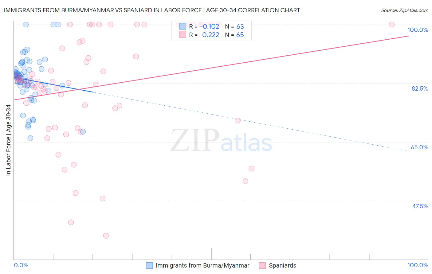 Immigrants from Burma/Myanmar vs Spaniard In Labor Force | Age 30-34