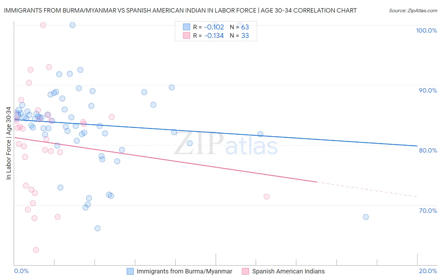 Immigrants from Burma/Myanmar vs Spanish American Indian In Labor Force | Age 30-34