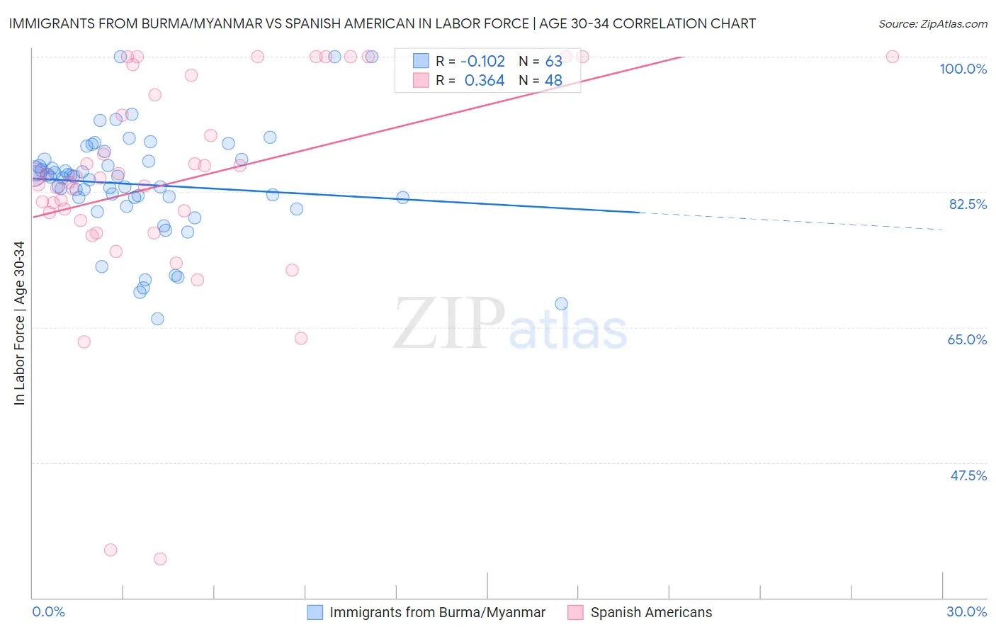 Immigrants from Burma/Myanmar vs Spanish American In Labor Force | Age 30-34