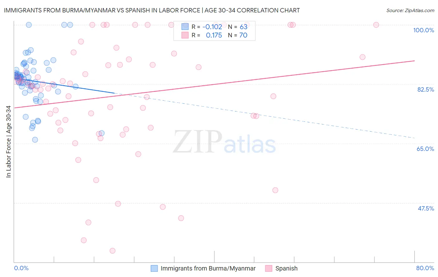 Immigrants from Burma/Myanmar vs Spanish In Labor Force | Age 30-34