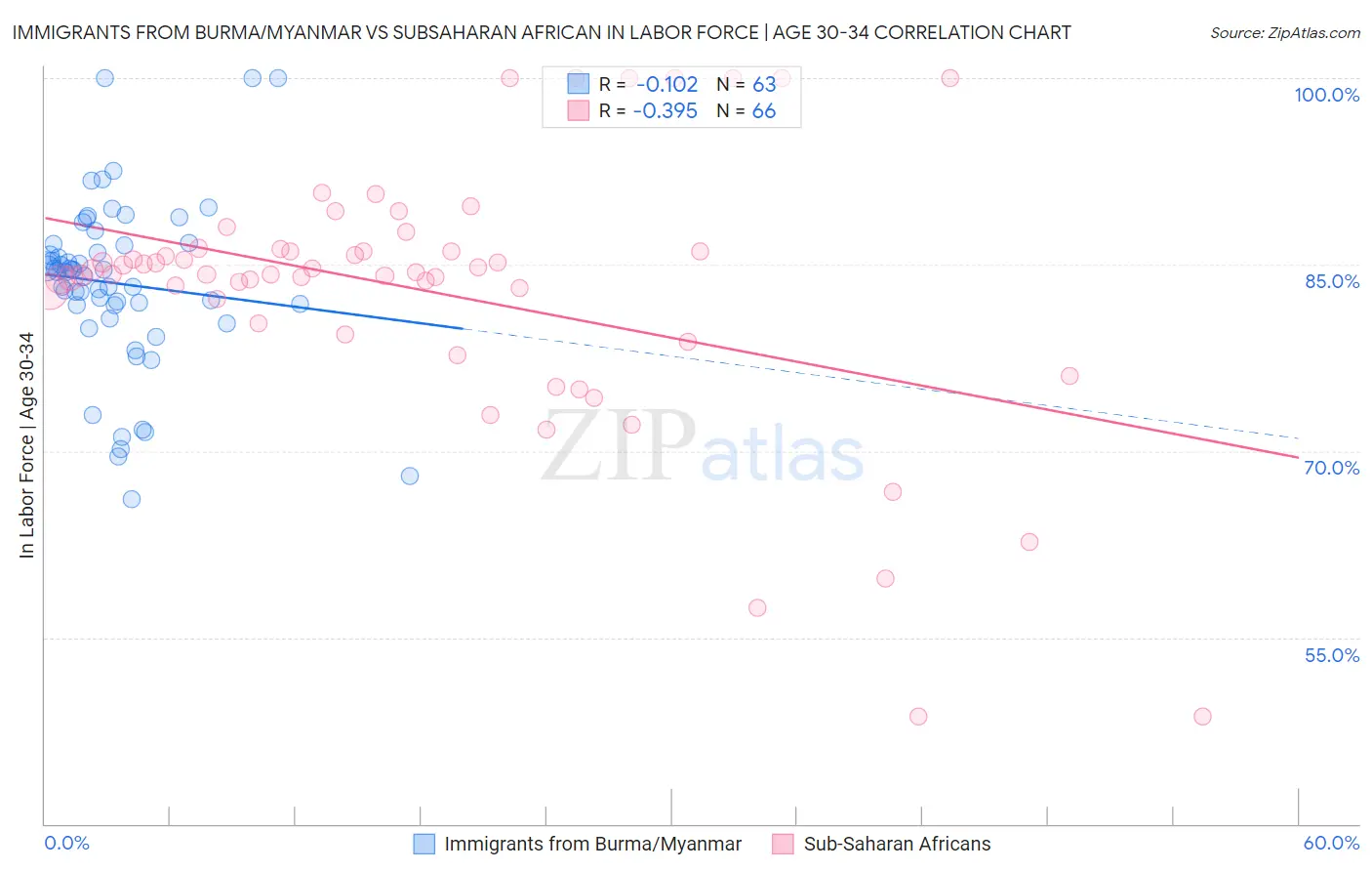 Immigrants from Burma/Myanmar vs Subsaharan African In Labor Force | Age 30-34
