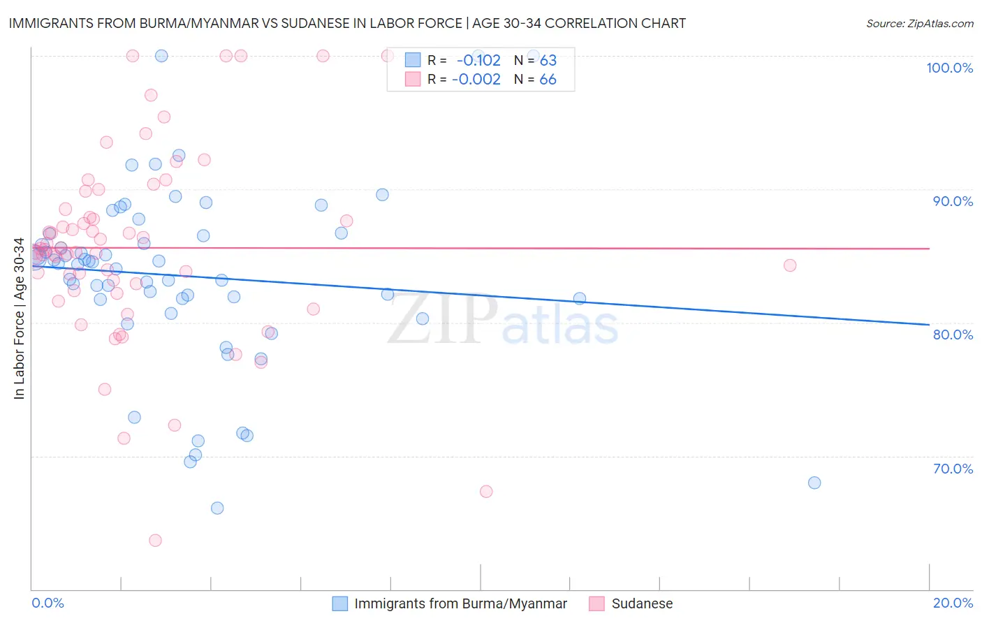 Immigrants from Burma/Myanmar vs Sudanese In Labor Force | Age 30-34