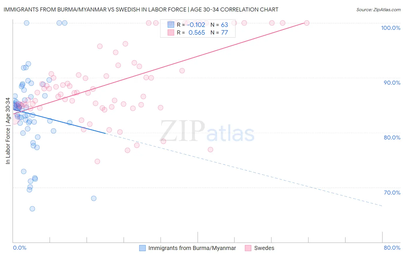 Immigrants from Burma/Myanmar vs Swedish In Labor Force | Age 30-34