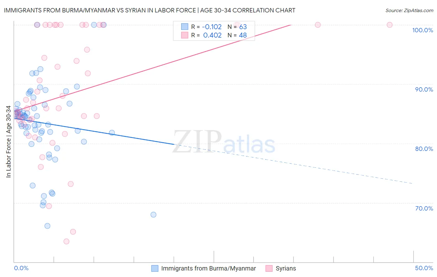 Immigrants from Burma/Myanmar vs Syrian In Labor Force | Age 30-34