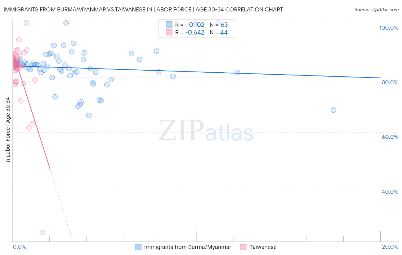 Immigrants from Burma/Myanmar vs Taiwanese In Labor Force | Age 30-34
