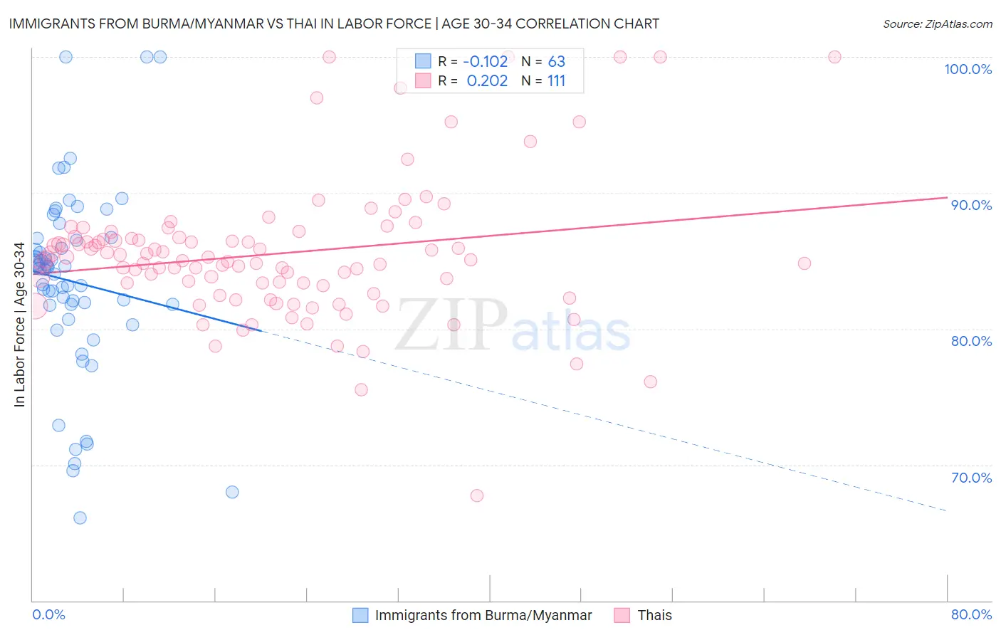 Immigrants from Burma/Myanmar vs Thai In Labor Force | Age 30-34