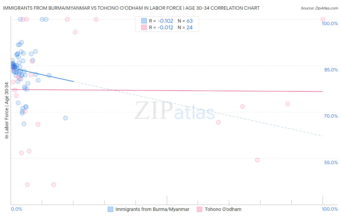 Immigrants from Burma/Myanmar vs Tohono O'odham In Labor Force | Age 30-34