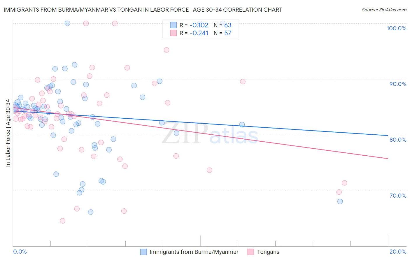 Immigrants from Burma/Myanmar vs Tongan In Labor Force | Age 30-34