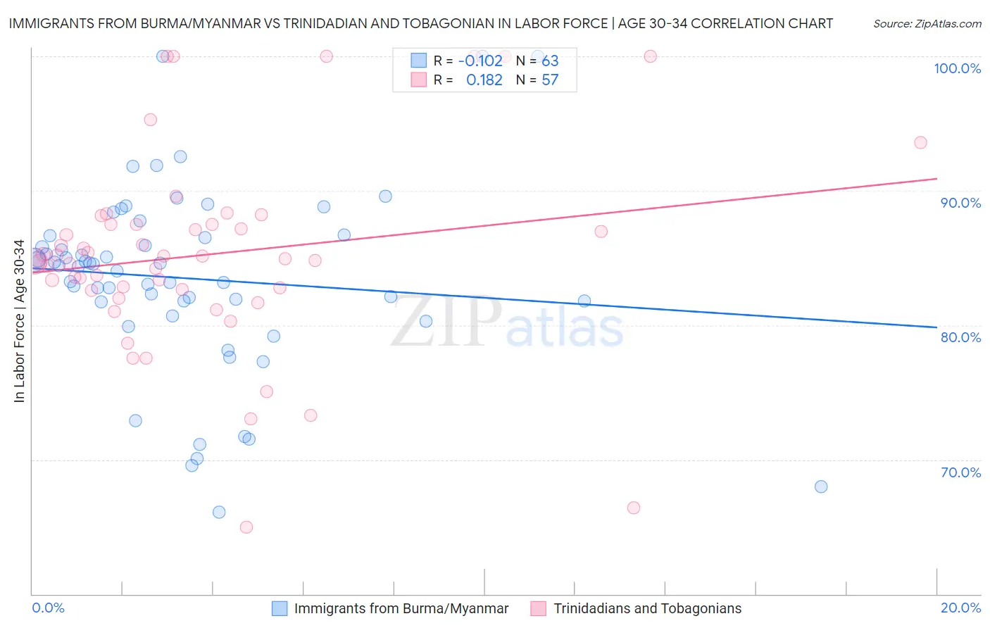 Immigrants from Burma/Myanmar vs Trinidadian and Tobagonian In Labor Force | Age 30-34