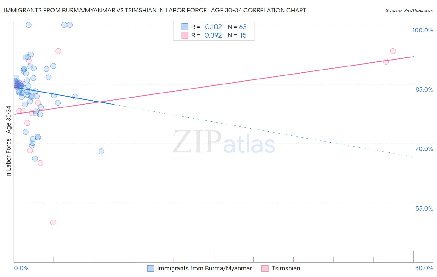 Immigrants from Burma/Myanmar vs Tsimshian In Labor Force | Age 30-34