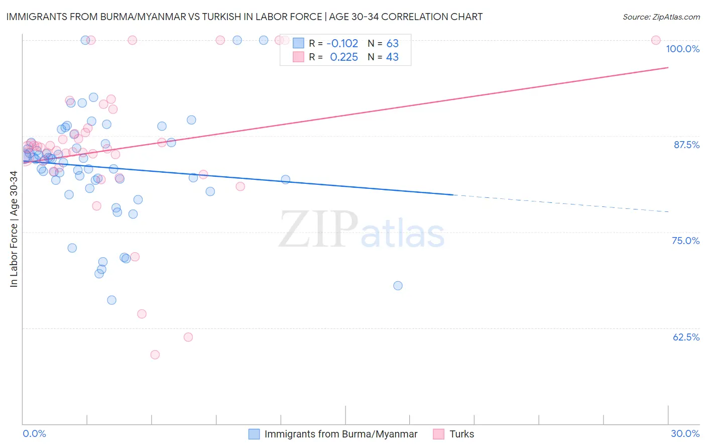 Immigrants from Burma/Myanmar vs Turkish In Labor Force | Age 30-34