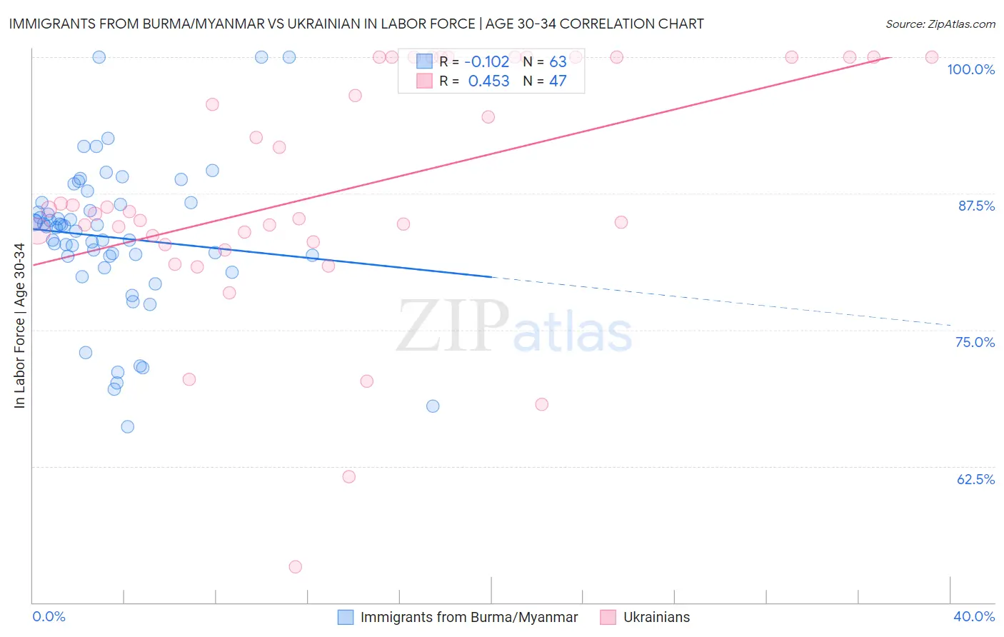 Immigrants from Burma/Myanmar vs Ukrainian In Labor Force | Age 30-34