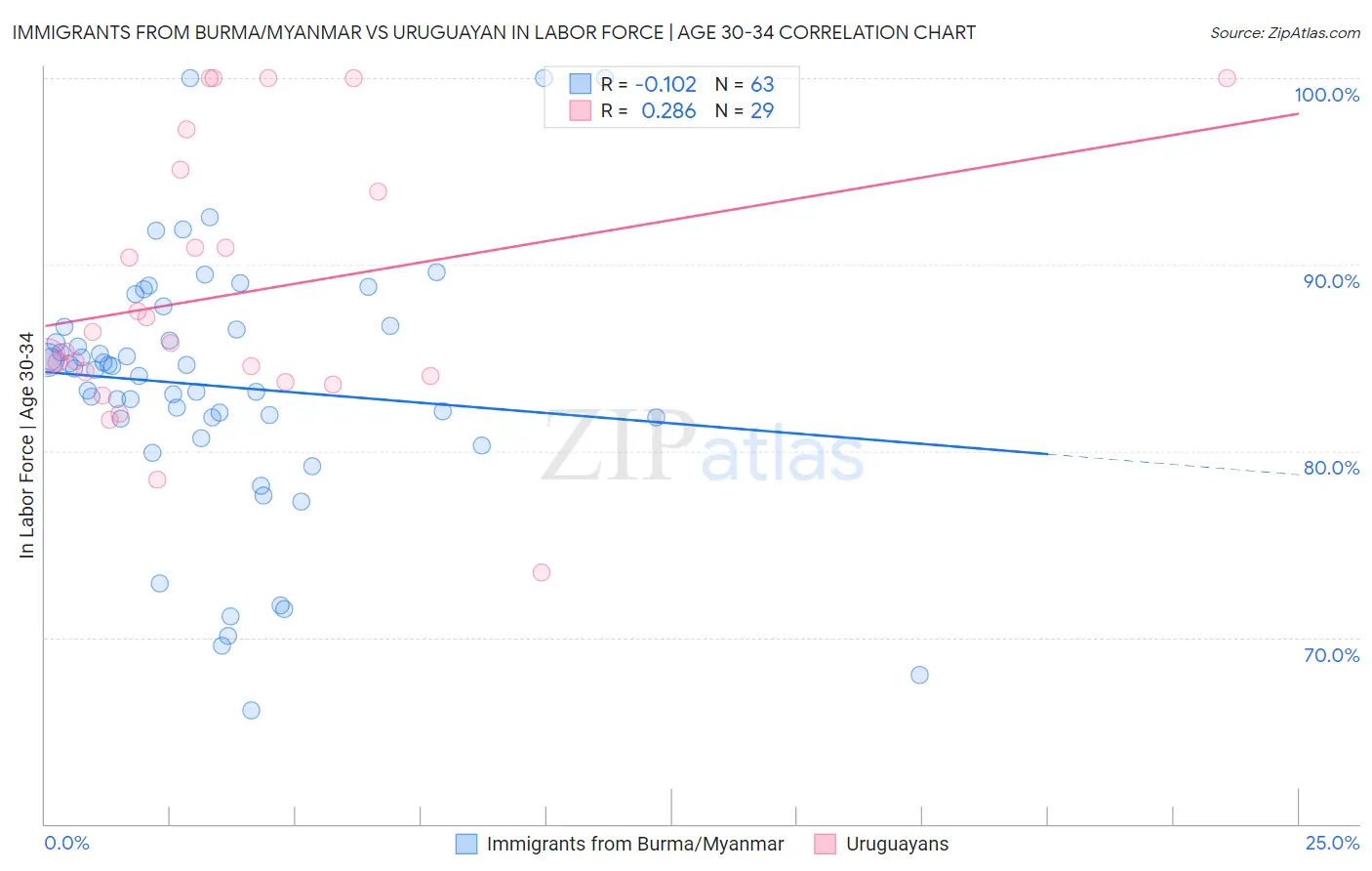 Immigrants from Burma/Myanmar vs Uruguayan In Labor Force | Age 30-34