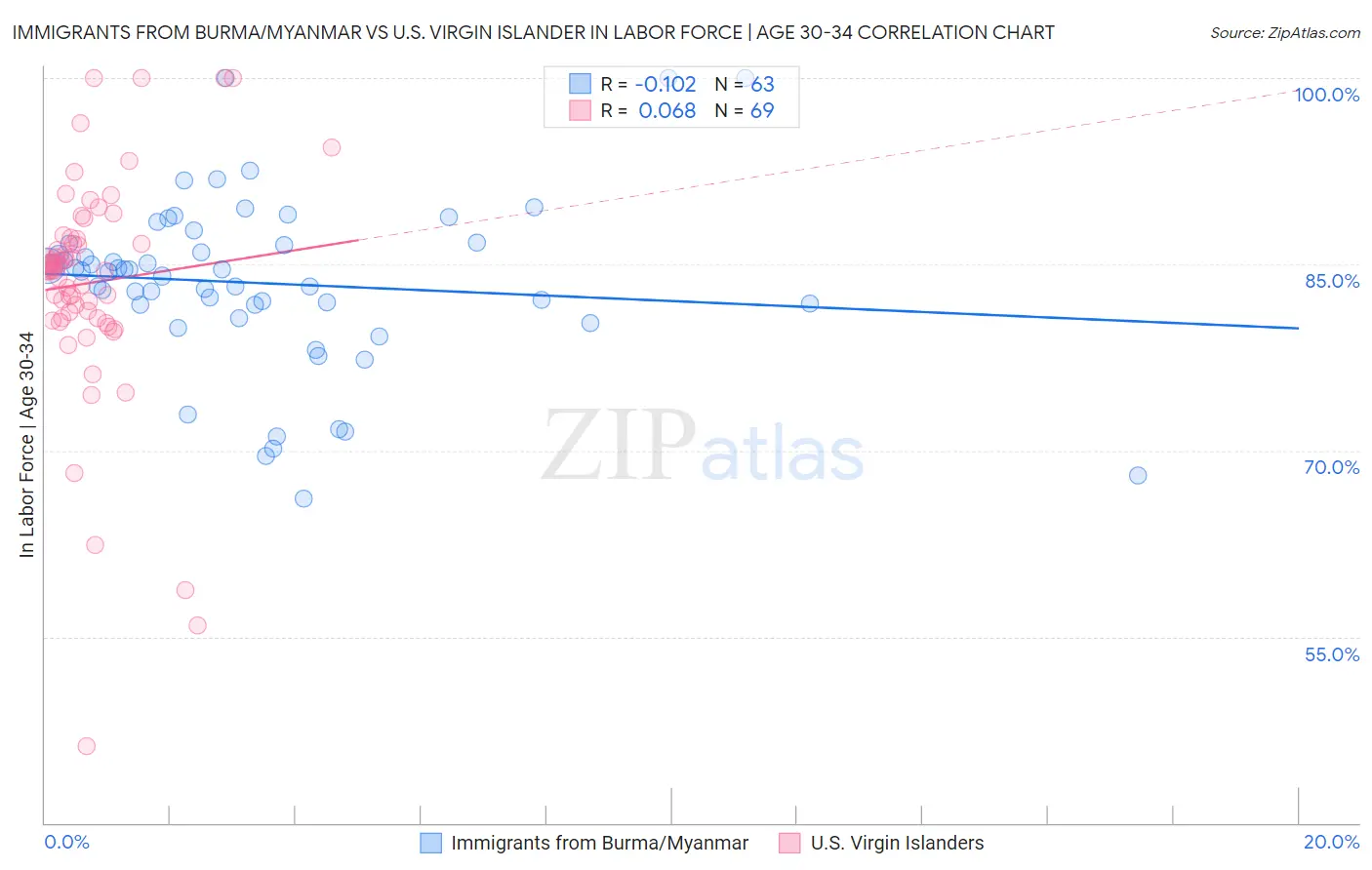 Immigrants from Burma/Myanmar vs U.S. Virgin Islander In Labor Force | Age 30-34