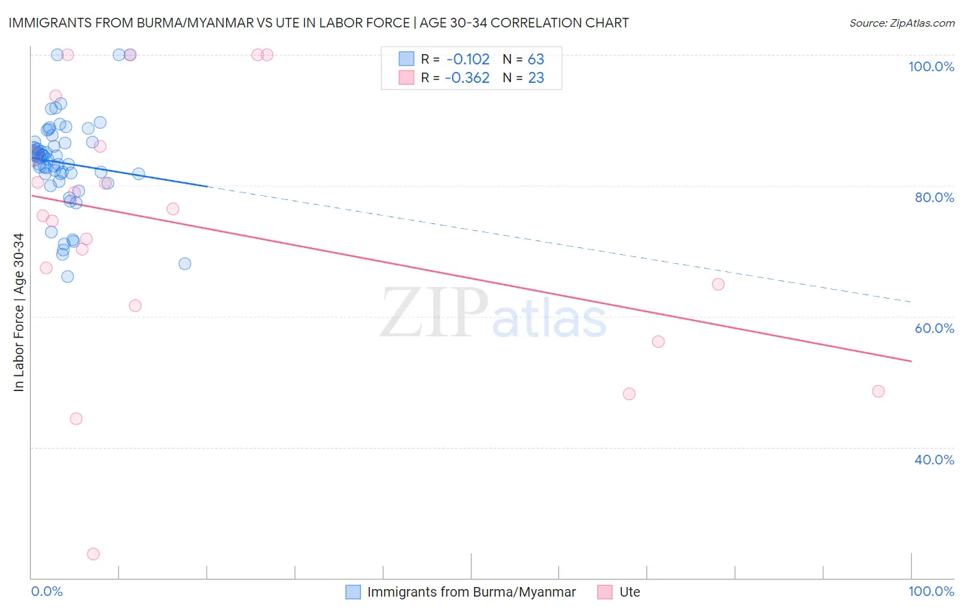 Immigrants from Burma/Myanmar vs Ute In Labor Force | Age 30-34