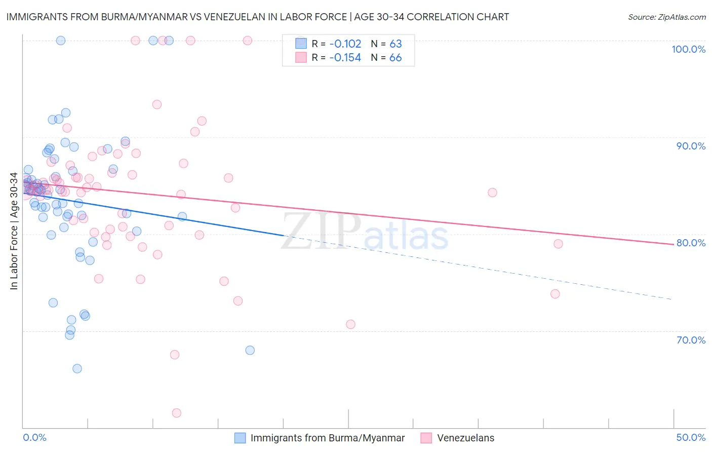 Immigrants from Burma/Myanmar vs Venezuelan In Labor Force | Age 30-34