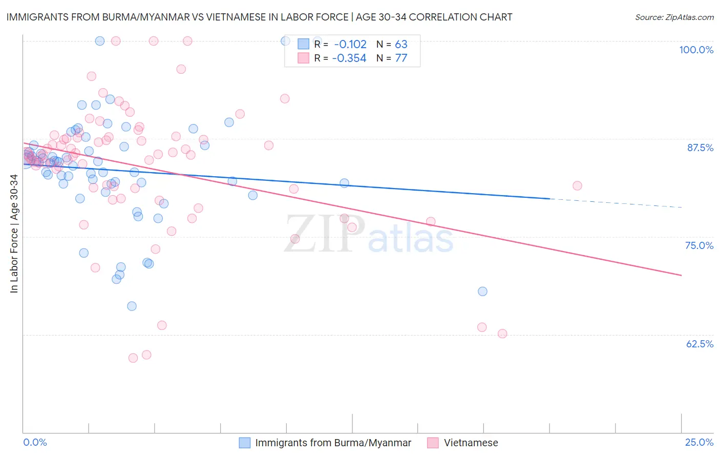 Immigrants from Burma/Myanmar vs Vietnamese In Labor Force | Age 30-34
