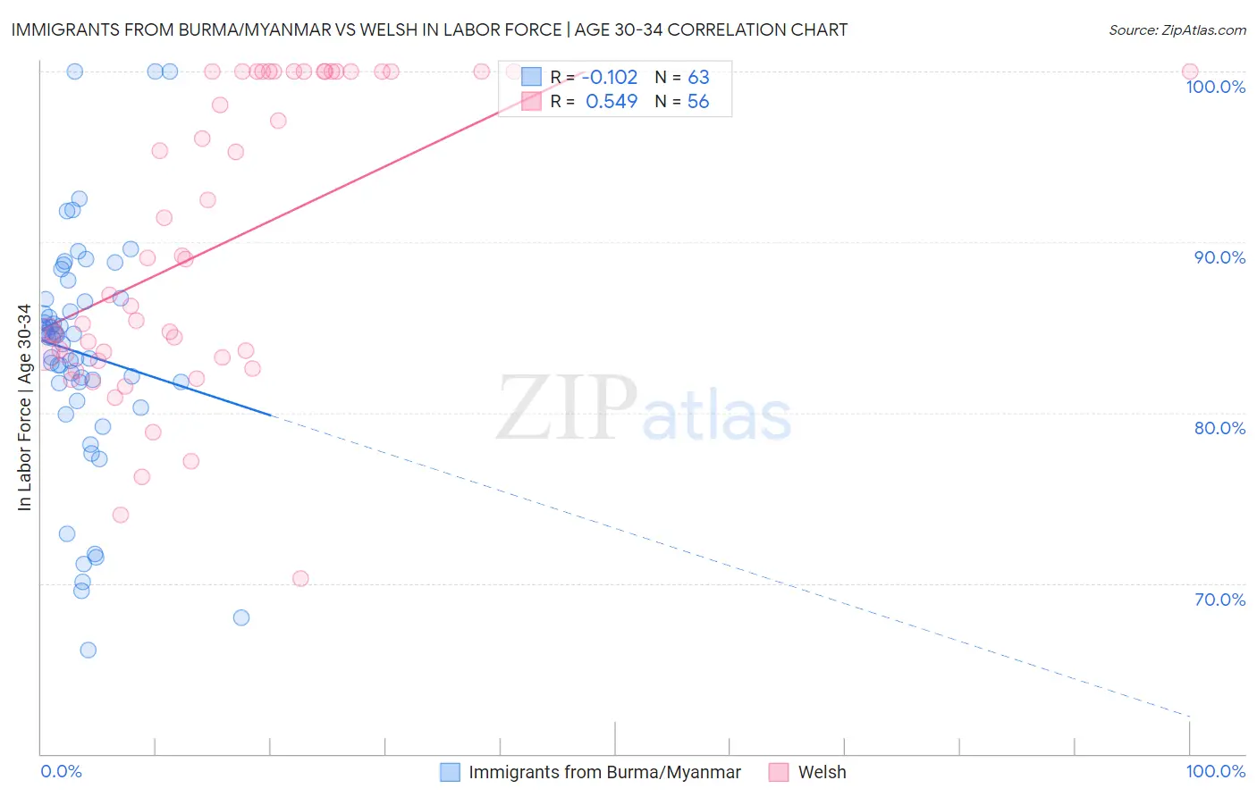 Immigrants from Burma/Myanmar vs Welsh In Labor Force | Age 30-34