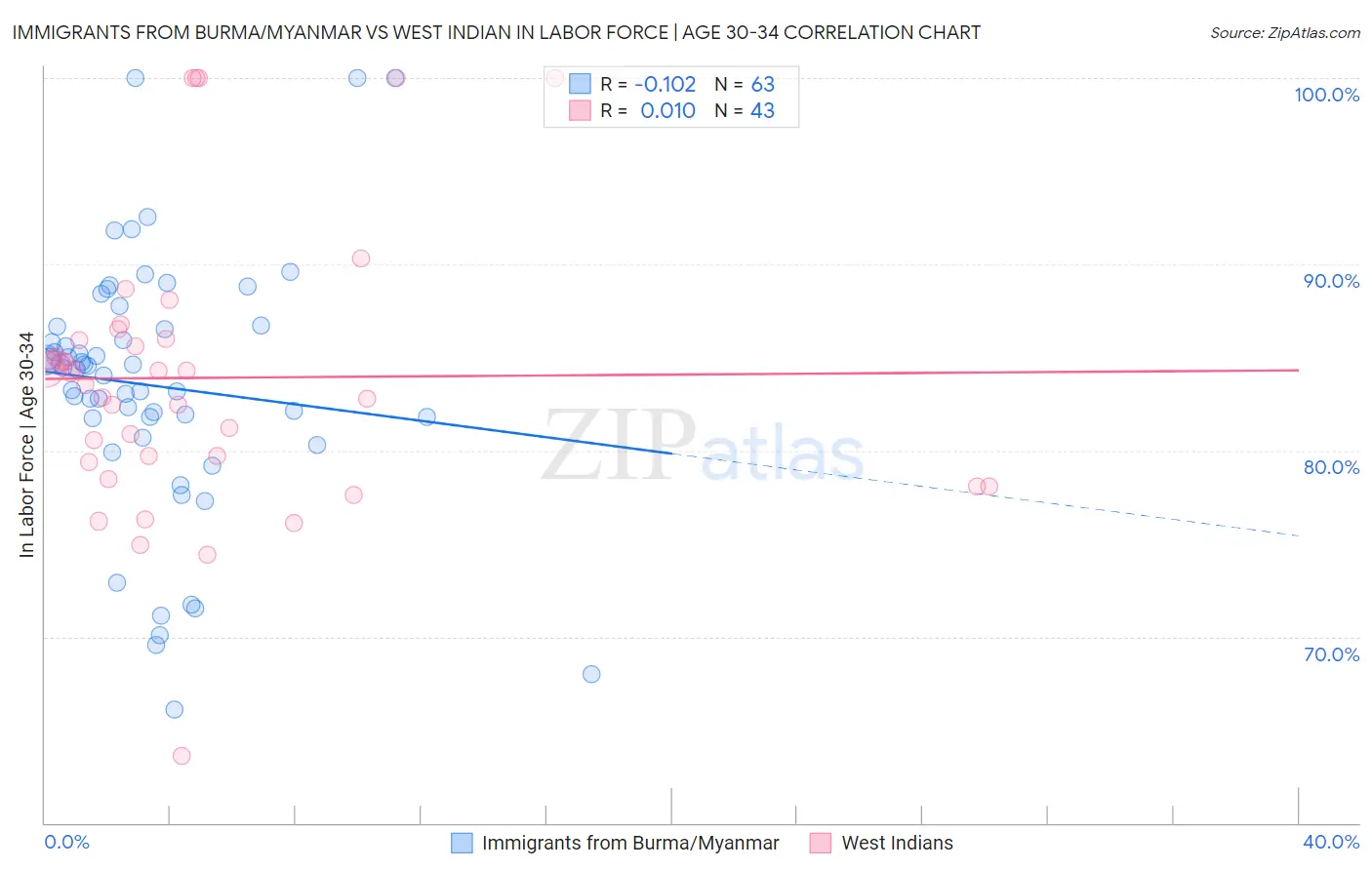 Immigrants from Burma/Myanmar vs West Indian In Labor Force | Age 30-34