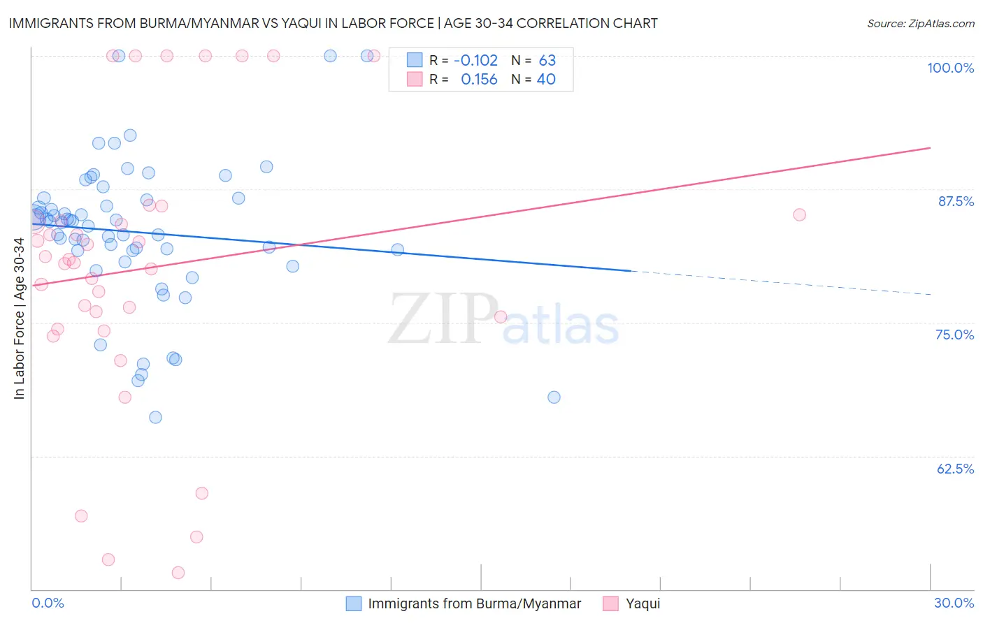 Immigrants from Burma/Myanmar vs Yaqui In Labor Force | Age 30-34