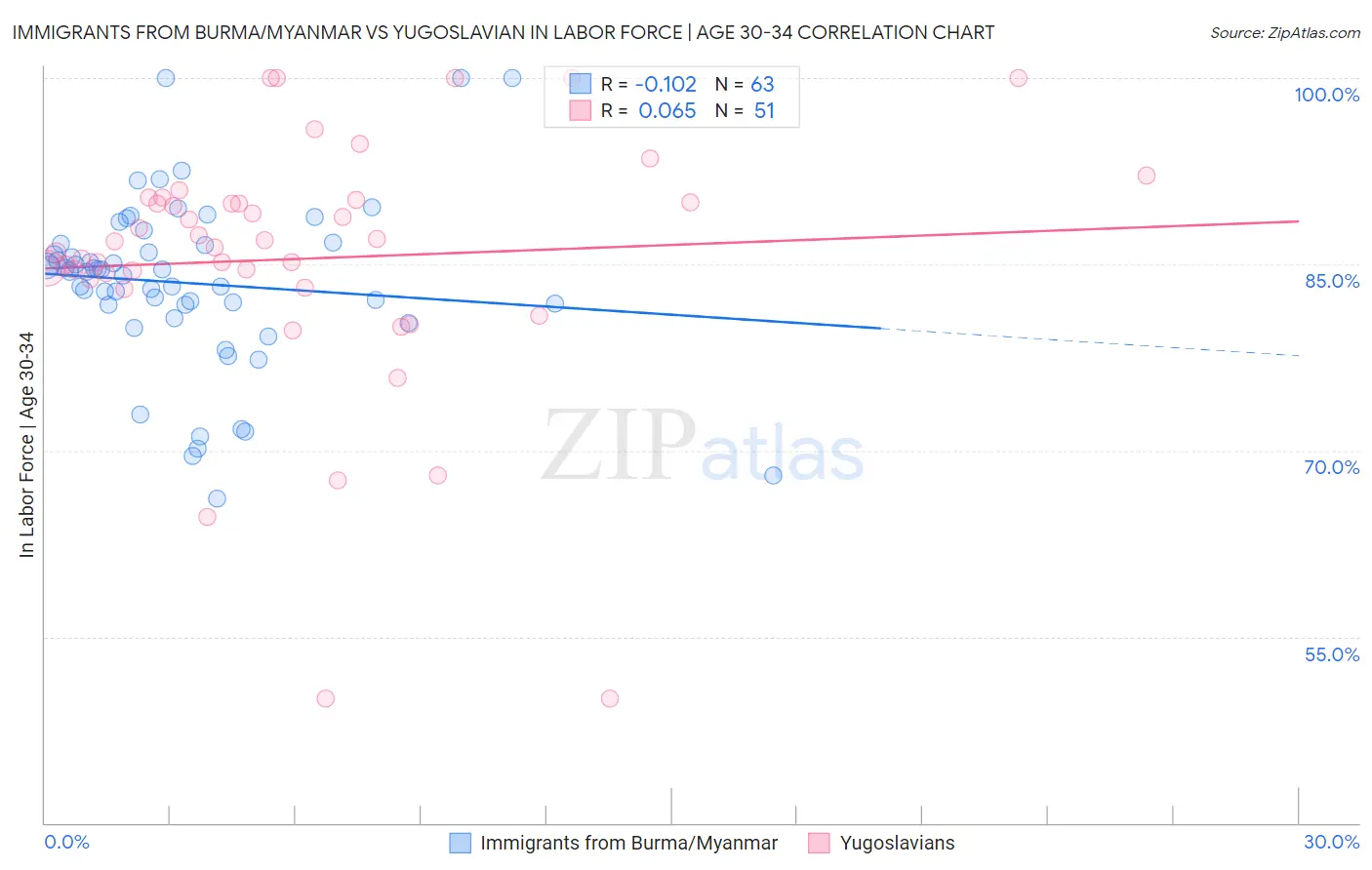 Immigrants from Burma/Myanmar vs Yugoslavian In Labor Force | Age 30-34