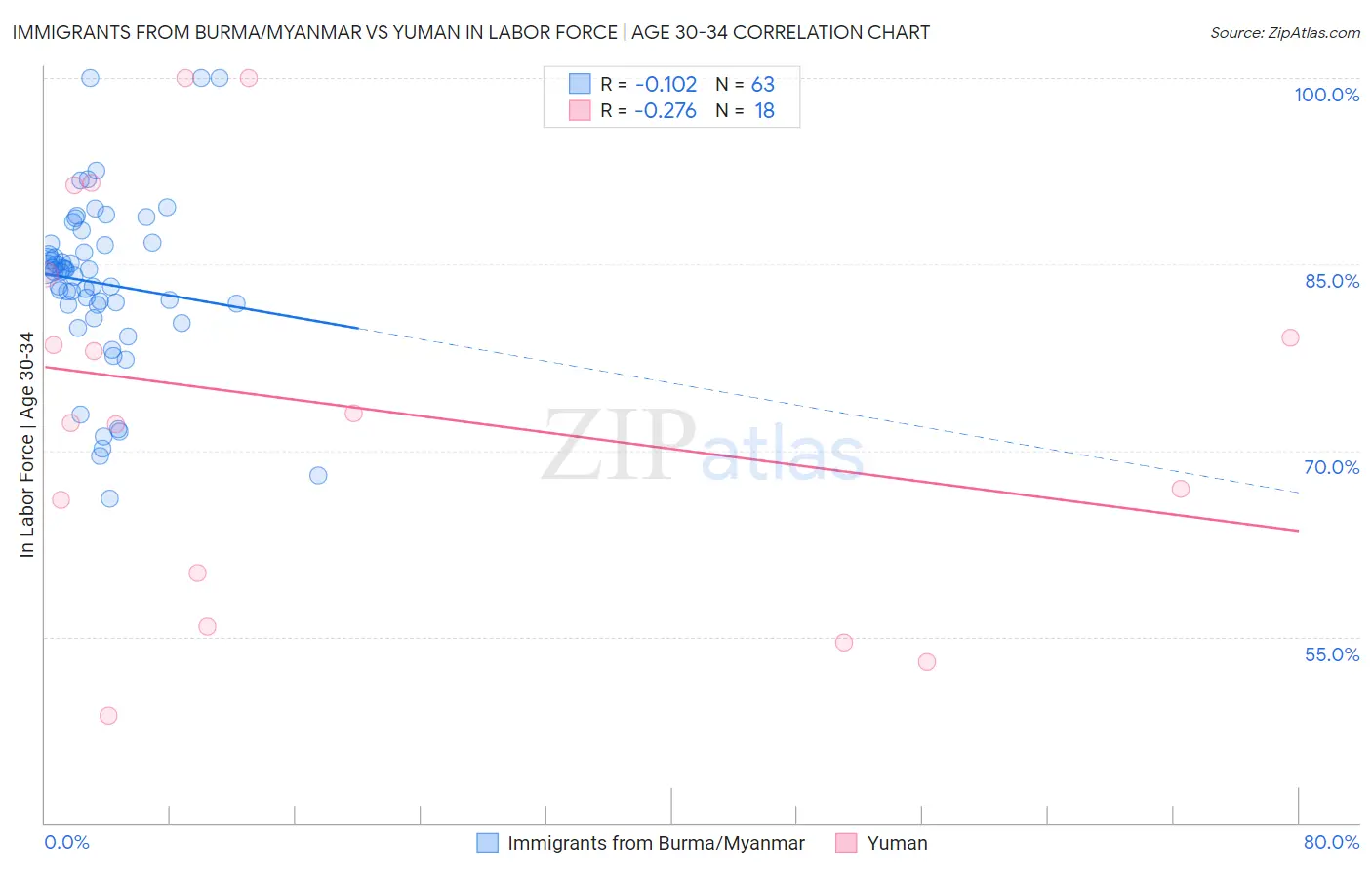 Immigrants from Burma/Myanmar vs Yuman In Labor Force | Age 30-34