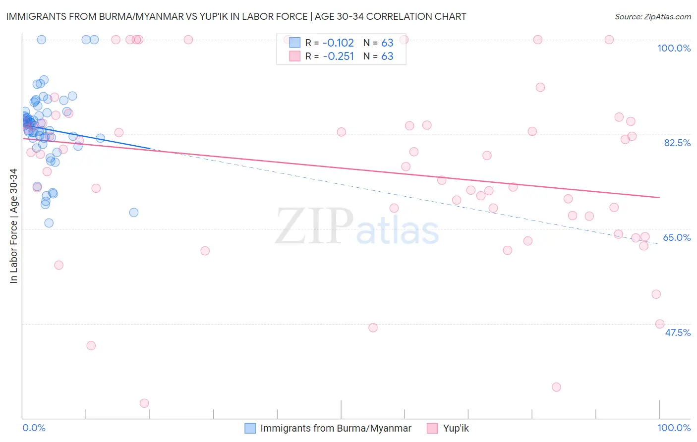 Immigrants from Burma/Myanmar vs Yup'ik In Labor Force | Age 30-34