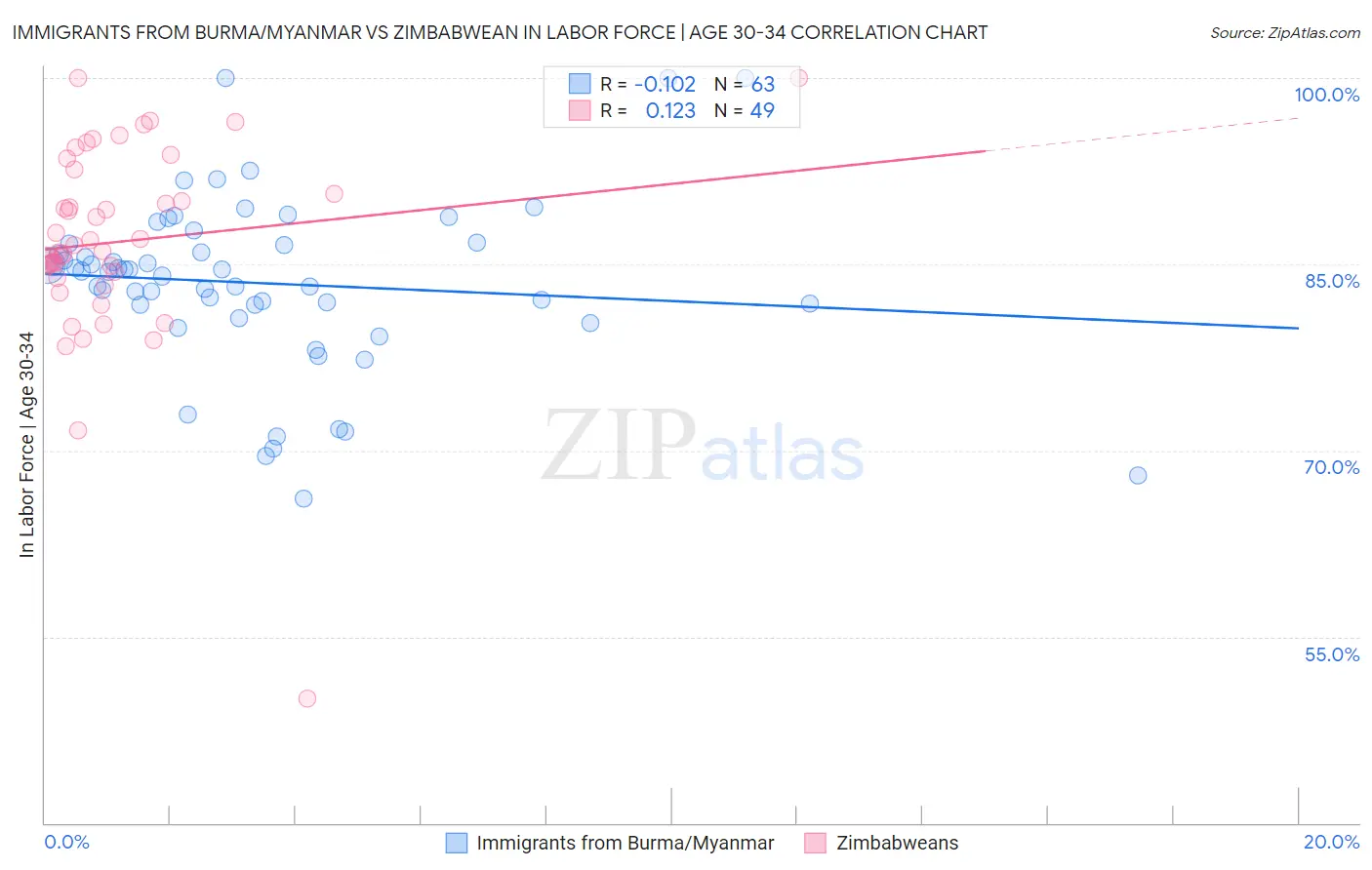 Immigrants from Burma/Myanmar vs Zimbabwean In Labor Force | Age 30-34
