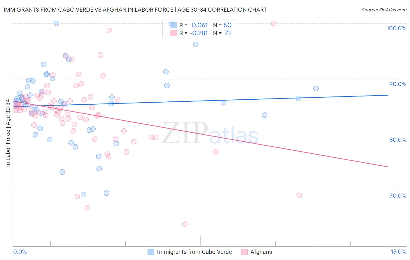 Immigrants from Cabo Verde vs Afghan In Labor Force | Age 30-34