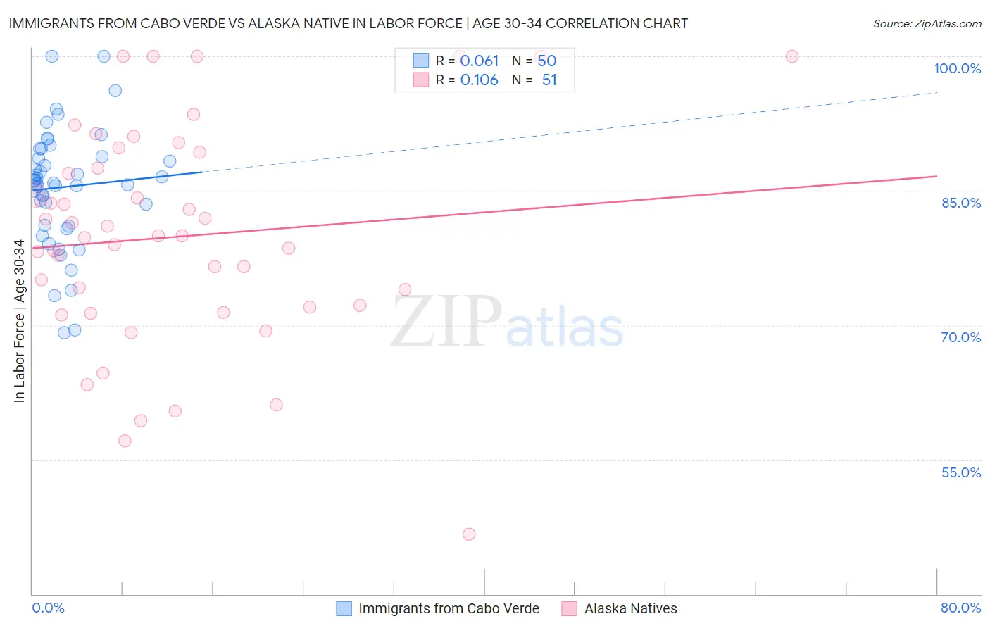 Immigrants from Cabo Verde vs Alaska Native In Labor Force | Age 30-34