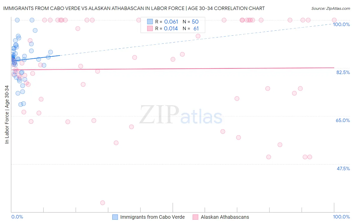 Immigrants from Cabo Verde vs Alaskan Athabascan In Labor Force | Age 30-34