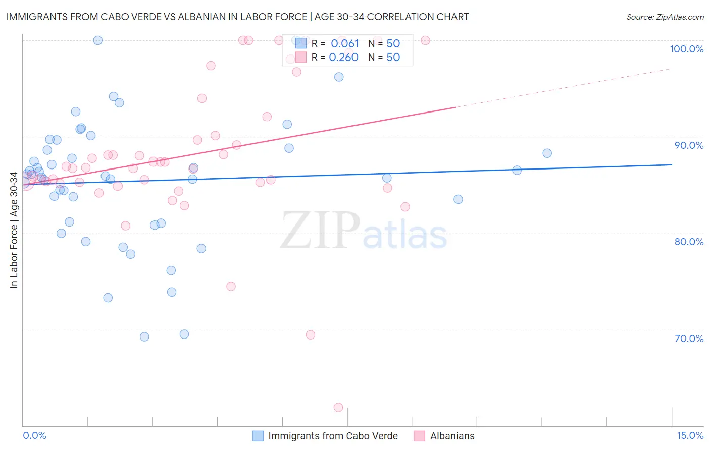 Immigrants from Cabo Verde vs Albanian In Labor Force | Age 30-34