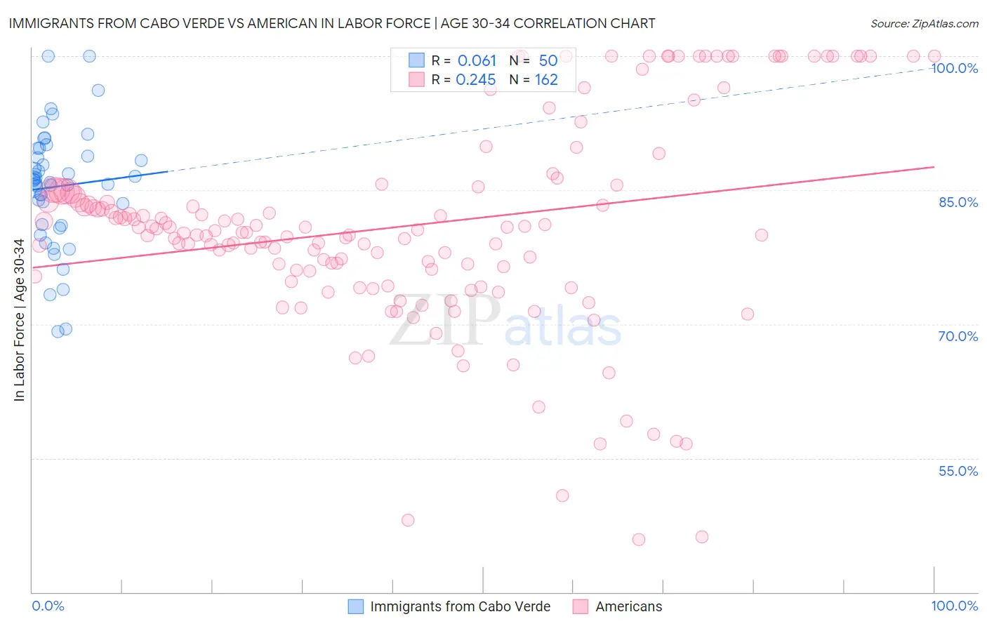 Immigrants from Cabo Verde vs American In Labor Force | Age 30-34