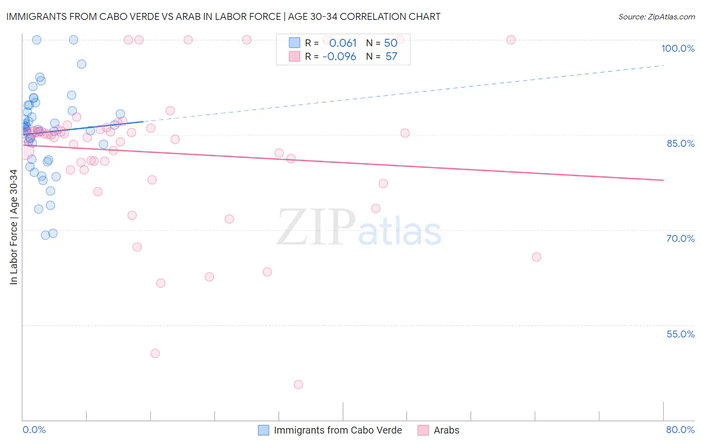 Immigrants from Cabo Verde vs Arab In Labor Force | Age 30-34