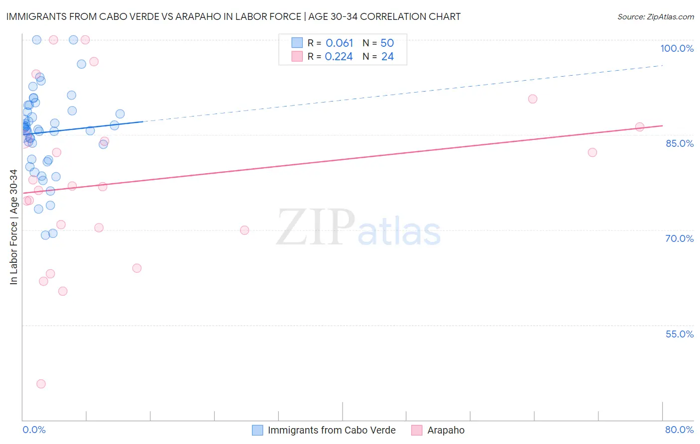 Immigrants from Cabo Verde vs Arapaho In Labor Force | Age 30-34
