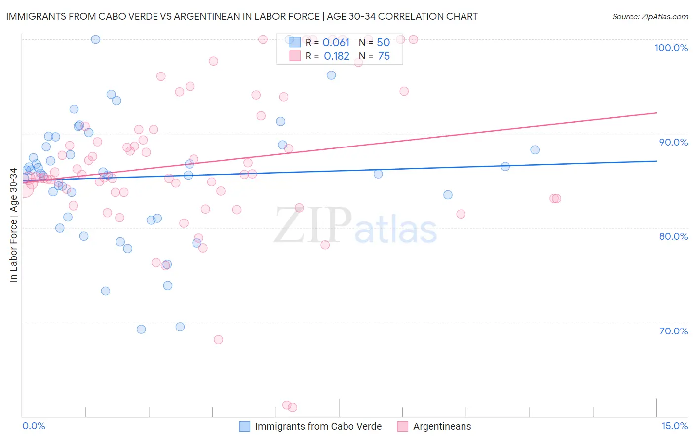Immigrants from Cabo Verde vs Argentinean In Labor Force | Age 30-34