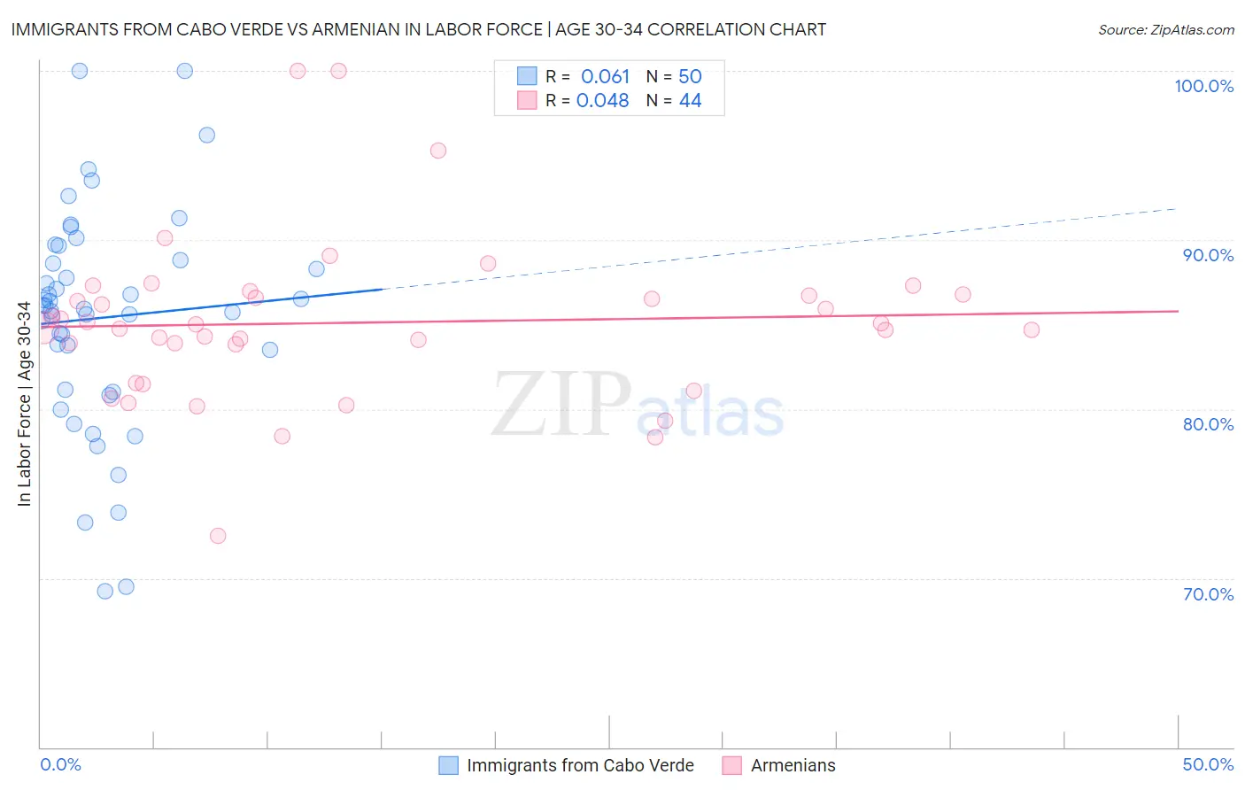 Immigrants from Cabo Verde vs Armenian In Labor Force | Age 30-34