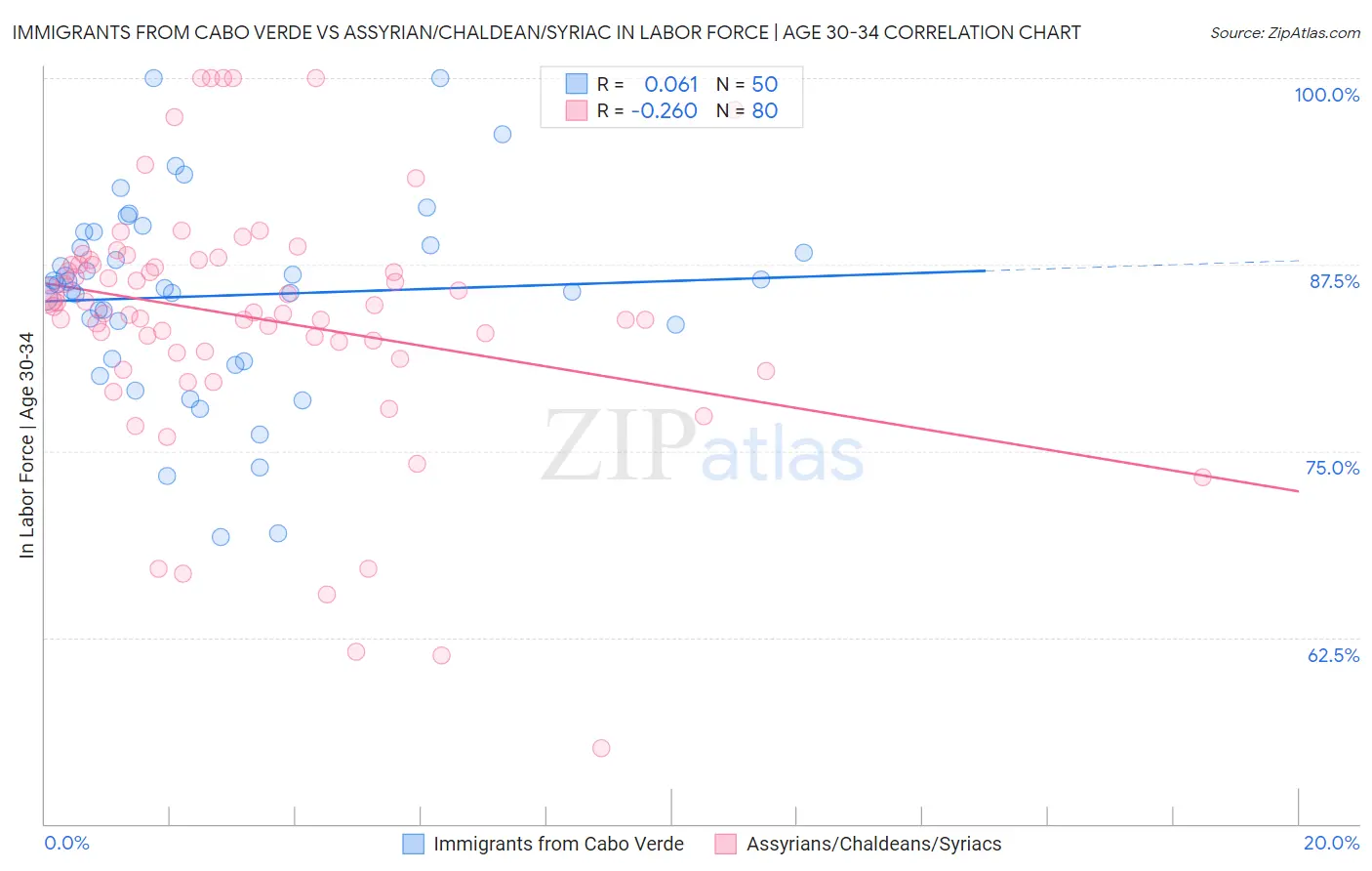 Immigrants from Cabo Verde vs Assyrian/Chaldean/Syriac In Labor Force | Age 30-34