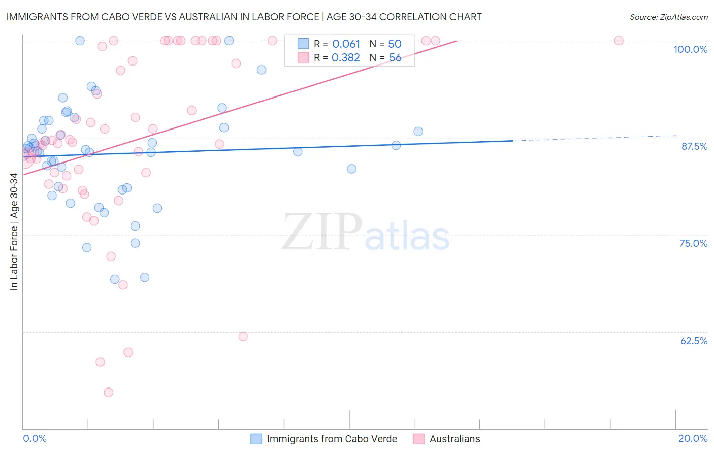 Immigrants from Cabo Verde vs Australian In Labor Force | Age 30-34